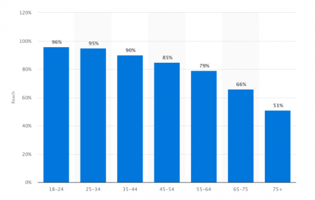 YouTube Stats: YouTube Use by Age